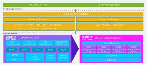 安謀科技發(fā)布玲瓏V560/V760 VPU IP CAE技術加持，編碼質(zhì)量提升20%，碼率最高降低80%